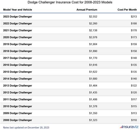 Dodge Challenger Insurance Cost .